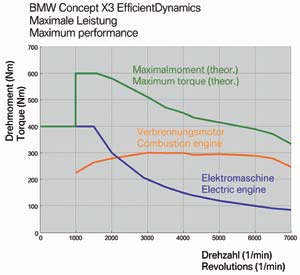 BMW Concept X3 EfficientDynamics - Maximale Leistung