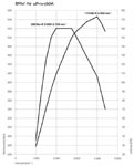 Drehmomenten- und Leistungsdiagramm BMW X6 xDrive30d