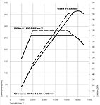 Drehmomenten- und Leistungsdiagramm MINI John Cooper Works (Clubman)