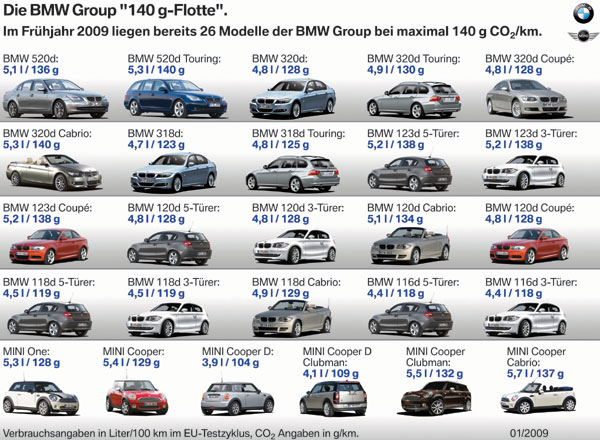 Die BMW Group 140g Flotte
