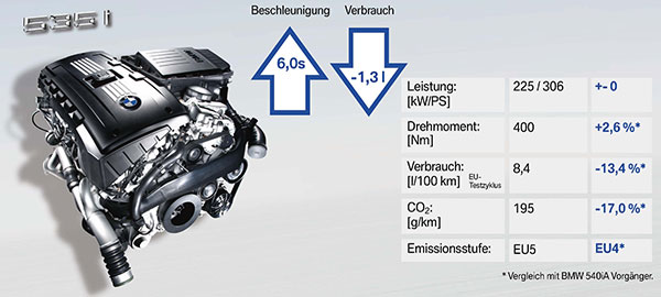 EfficientDynamics im BMW 5er: BMW 535i im Vergleich zum Vorgänger (540i)