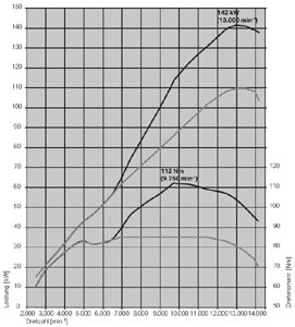 BMW S 1000 RR, Drehmomenten- und Leistungsdiagramm