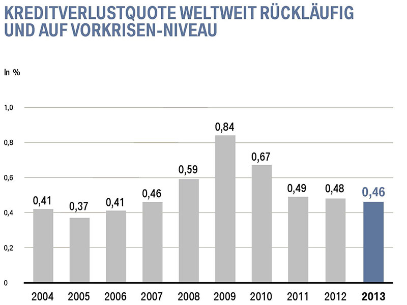 BMW BPK 2014: Kreditverlustquote