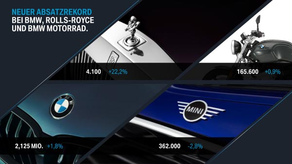 Neuer Absatzrekord bei BMW, Rolls-Royce und BMW Motorrad.