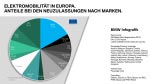 Elektromobilität in Europa. Anteile bei Neuzulassungen nach Marken.