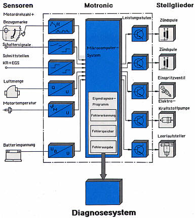 Motronic Diagramm für den BMW 7er (E32)