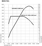 Dremomenten- und Leistungsdiagramm, BMW 740i, Modell F01