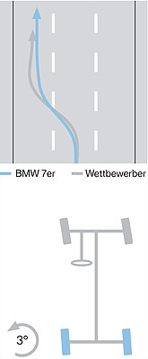 Hinterradlenkung im 7er-BMW bei höheren Geschwindigkeiten