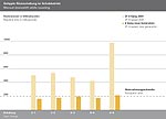 Die Reaktionszeiten liegen nun unterhalb der menschlichen Wahrnehmungsschwelle.