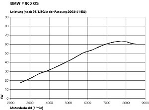 Leistungsdiagramm BMW F 800 GS