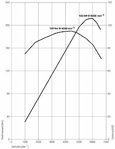 Drehmoment- und Leistungsdiagramm des BMW 2,0 Liter-Vierzylinder-Ottomotors mit 105 kW und Mager-Direkteinspritzung der zweiten Generation (High Precision Injection)
