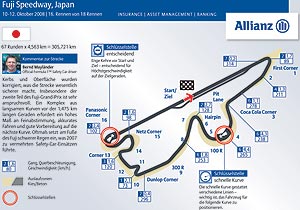 Formel 1 Rennstrecke von Japan