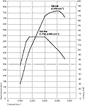 Drehmomenten- und Leistungs-Diagramm 530d GT