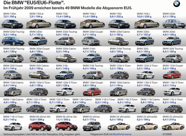 Die BMW „EU5/EU6”-Flotte
