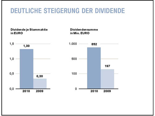 Dr. Friedrich Eichiner: Deutliche Steigerung der BMW Dividende