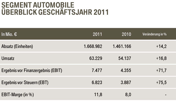 Segment Automobile: berblick Geschftsjahr 2011