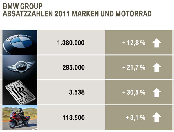 BMW Group Absatzzahlen 2011 Marken und Motorrad