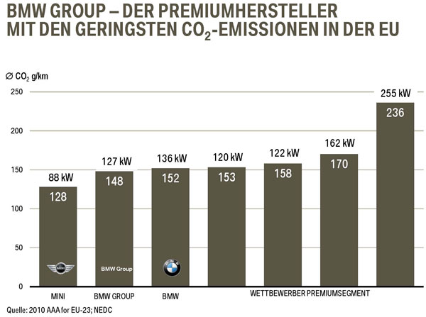 BMW Group mit den gerinsten CO2 Emissionen in der EU