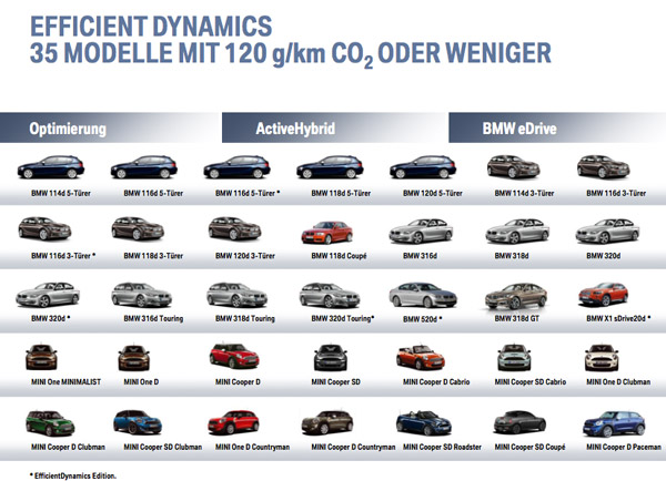 BMW Modelle mit 120 g/km CO2 Ausstoss oder weniger