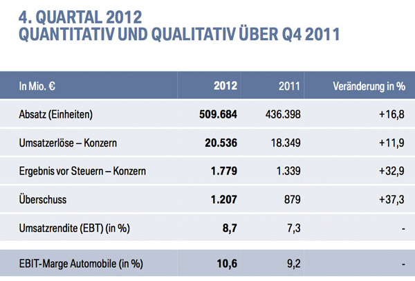 4. Quartal 2012: Quantativ und qualitativ über Q4 2011.