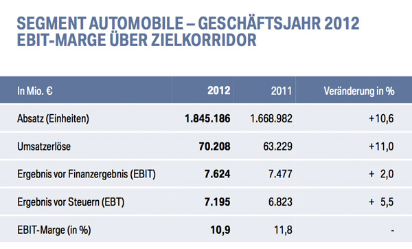 Segment Automobile - Geschäftsjahr 2012