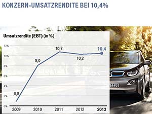BMW BPK 2014: Konzern-Umsatzrendite