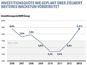 BMW BPK 2014: Investionsquote