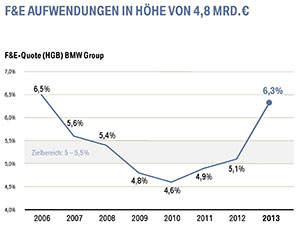 BMW BPK 2014: F+E Aufwendungen