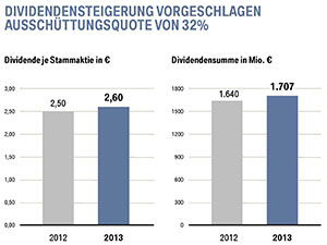 BMW BPK 2014: Dividendensteigerung vorgeschlagen