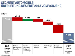 BMW BPK 2014: Segment Automobile