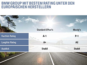 BMW BPK 2014: Gutes Rating