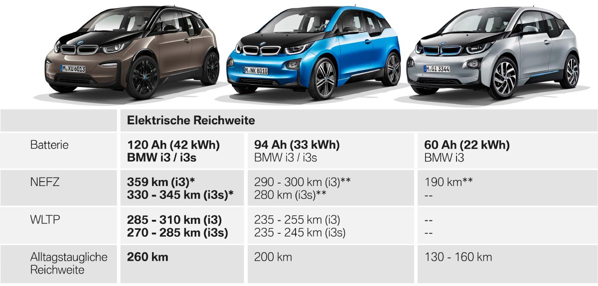 Mit neuen Hochvoltbatterien zu nochmals größerer Reichweite: Der BMW i3 und  der BMW i3s (120 Ah).