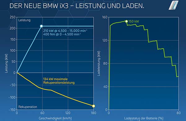 BMW iX3, Leistung und Laden