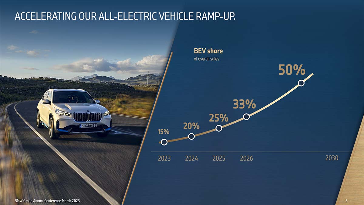 BMW Group Annual Report 2023. Accelerating our all-electric vehicle ramp-up.