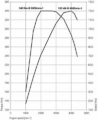 Drehmomentenkurve BMW 320d